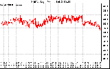 Solar PV/Inverter Performance Grid Voltage