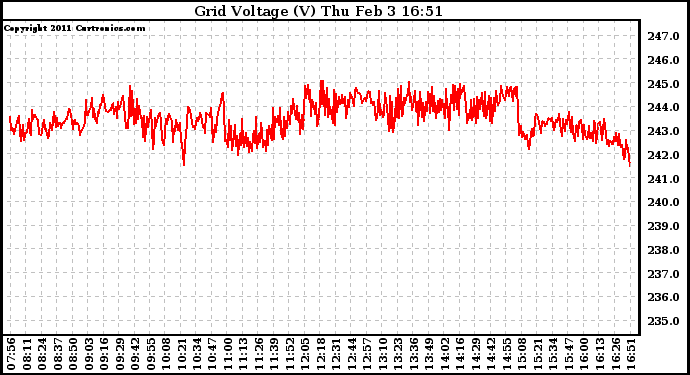 Solar PV/Inverter Performance Grid Voltage