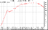 Solar PV/Inverter Performance Outdoor Temperature