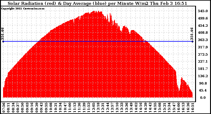 Solar PV/Inverter Performance Solar Radiation & Day Average per Minute