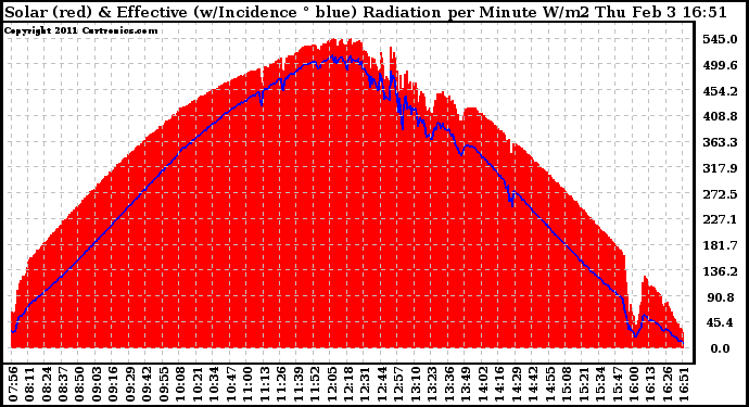 Solar PV/Inverter Performance Solar Radiation & Effective Solar Radiation per Minute