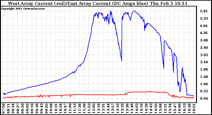 Solar PV/Inverter Performance Photovoltaic Panel Current Output