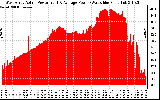 Solar PV/Inverter Performance West Array Actual & Average Power Output