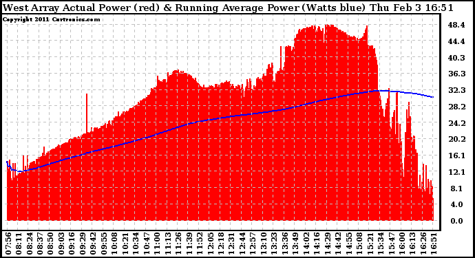 Solar PV/Inverter Performance West Array Actual & Running Average Power Output