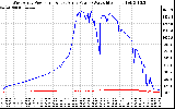 Solar PV/Inverter Performance Photovoltaic Panel Power Output