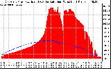 Solar PV/Inverter Performance East Array Power Output & Solar Radiation