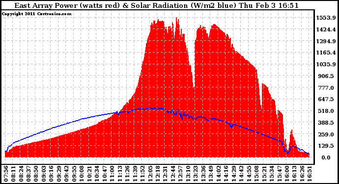 Solar PV/Inverter Performance East Array Power Output & Solar Radiation