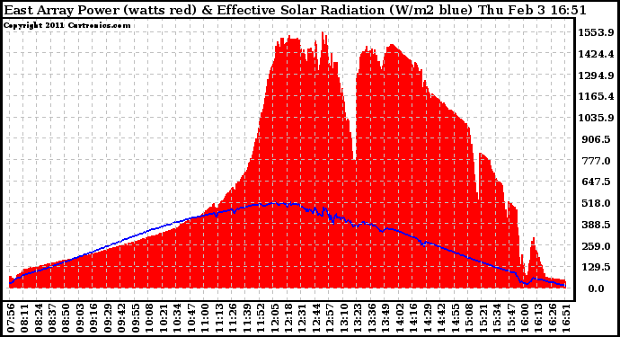 Solar PV/Inverter Performance East Array Power Output & Effective Solar Radiation