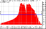 Solar PV/Inverter Performance East Array Actual & Average Power Output