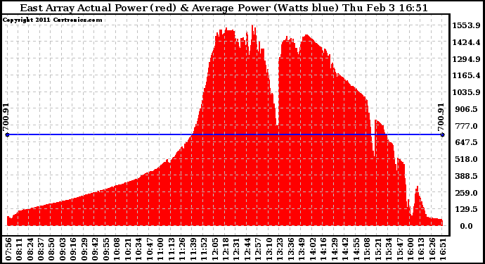 Solar PV/Inverter Performance East Array Actual & Average Power Output