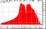 Solar PV/Inverter Performance East Array Actual & Running Average Power Output