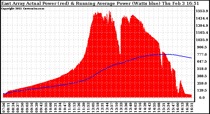 Solar PV/Inverter Performance East Array Actual & Running Average Power Output