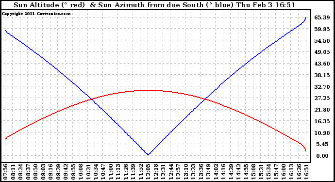 Solar PV/Inverter Performance Sun Altitude Angle & Azimuth Angle