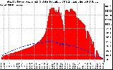 Solar PV/Inverter Performance Total PV Panel Power Output & Solar Radiation