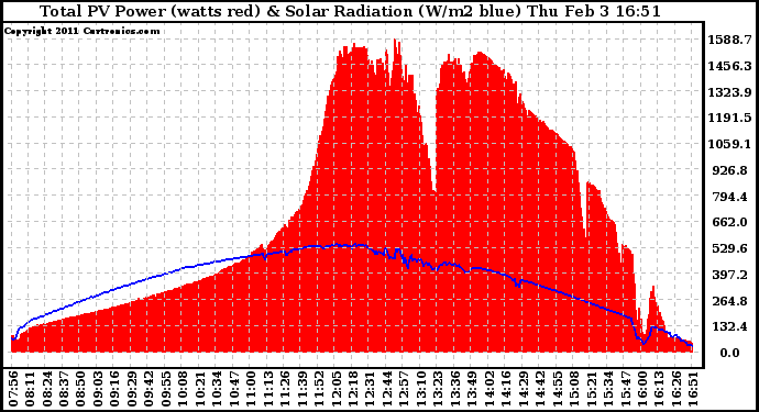 Solar PV/Inverter Performance Total PV Panel Power Output & Solar Radiation