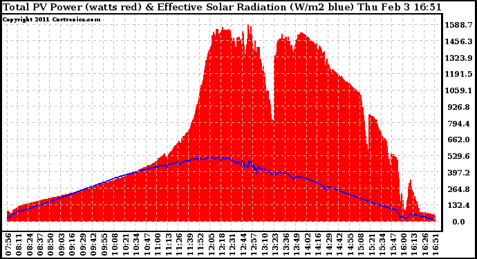 Solar PV/Inverter Performance Total PV Panel Power Output & Effective Solar Radiation