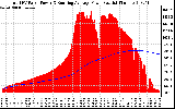 Solar PV/Inverter Performance Total PV Panel & Running Average Power Output