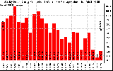 Solar PV/Inverter Performance Weekly Solar Energy Production