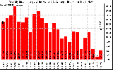 Solar PV/Inverter Performance Weekly Solar Energy Production Value