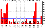 Solar PV/Inverter Performance Daily Solar Energy Production