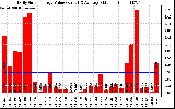 Solar PV/Inverter Performance Daily Solar Energy Production Value