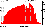 Solar PV/Inverter Performance Inverter Power Output