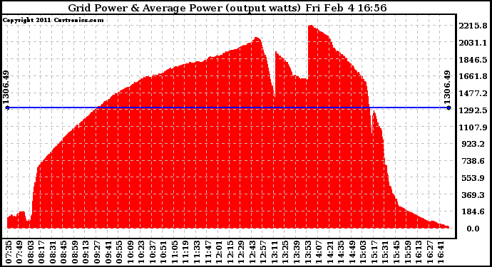 Solar PV/Inverter Performance Inverter Power Output