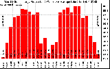 Solar PV/Inverter Performance Monthly Solar Energy Production