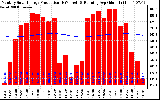 Solar PV/Inverter Performance Monthly Solar Energy Production Running Average