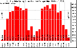 Solar PV/Inverter Performance Monthly Solar Energy Production Value