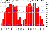 Solar PV/Inverter Performance Monthly Solar Energy Production Value Running Average