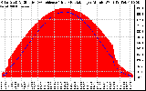 Solar PV/Inverter Performance Solar Radiation & Effective Solar Radiation per Minute