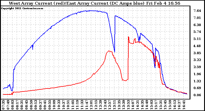 Solar PV/Inverter Performance Photovoltaic Panel Current Output