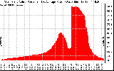 Solar PV/Inverter Performance West Array Actual & Average Power Output