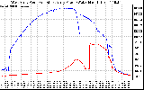 Solar PV/Inverter Performance Photovoltaic Panel Power Output