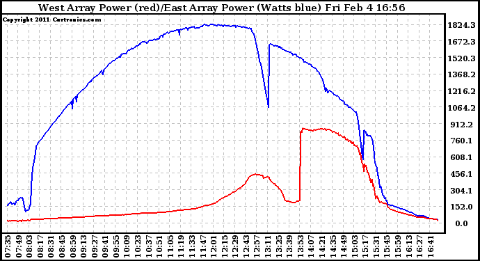 Solar PV/Inverter Performance Photovoltaic Panel Power Output