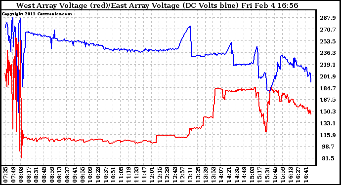 Solar PV/Inverter Performance Photovoltaic Panel Voltage Output