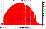 Solar PV/Inverter Performance East Array Power Output & Solar Radiation