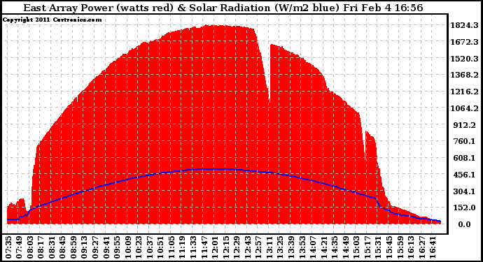 Solar PV/Inverter Performance East Array Power Output & Solar Radiation