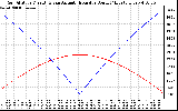 Solar PV/Inverter Performance Sun Altitude Angle & Azimuth Angle