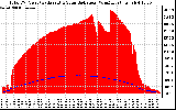 Solar PV/Inverter Performance Total PV Panel Power Output & Solar Radiation