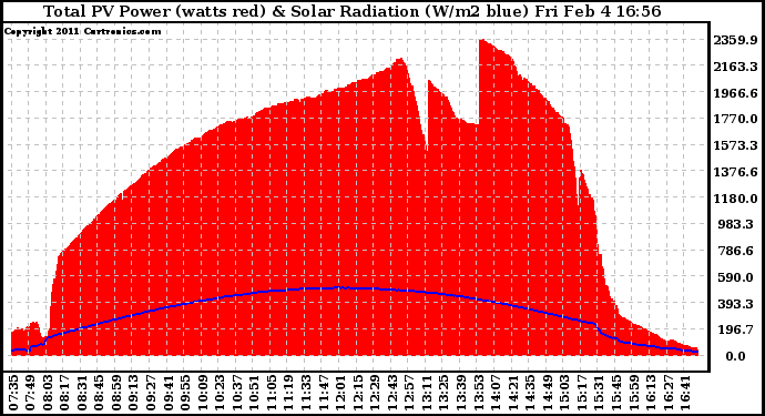 Solar PV/Inverter Performance Total PV Panel Power Output & Solar Radiation