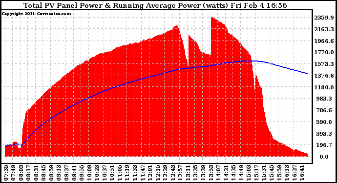 Solar PV/Inverter Performance Total PV Panel & Running Average Power Output