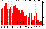 Solar PV/Inverter Performance Weekly Solar Energy Production