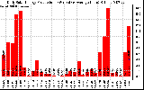 Solar PV/Inverter Performance Daily Solar Energy Production