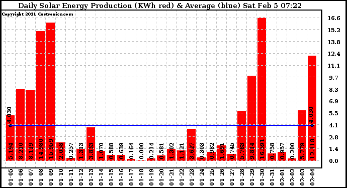 Solar PV/Inverter Performance Daily Solar Energy Production