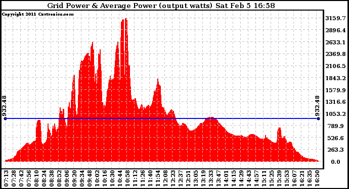 Solar PV/Inverter Performance Inverter Power Output