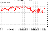 Solar PV/Inverter Performance Grid Voltage