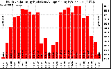 Solar PV/Inverter Performance Monthly Solar Energy Production Average Per Day (KWh)