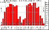 Solar PV/Inverter Performance Monthly Solar Energy Production Value